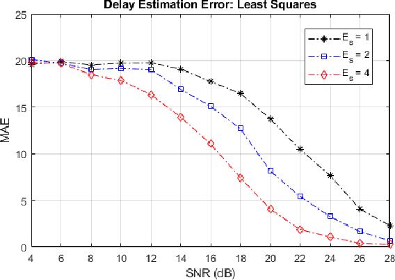 Figure 4 for Asynchronous Multiuser Detection for SCMA with Unknown Delays: A Compressed Sensing Approach