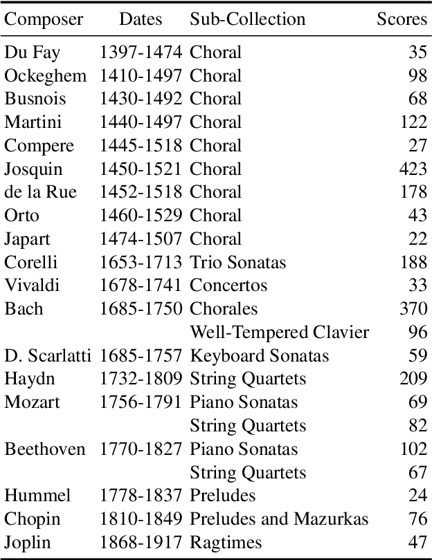 Figure 1 for Convolutional Composer Classification