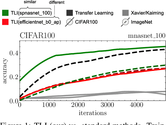 Figure 1 for Transfer Learning Between Different Architectures Via Weights Injection