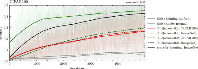 Figure 4 for Transfer Learning Between Different Architectures Via Weights Injection