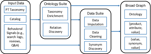 Figure 3 for AutoKnow: Self-Driving Knowledge Collection for Products of Thousands of Types