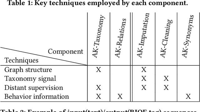 Figure 2 for AutoKnow: Self-Driving Knowledge Collection for Products of Thousands of Types