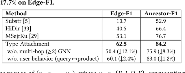 Figure 4 for AutoKnow: Self-Driving Knowledge Collection for Products of Thousands of Types