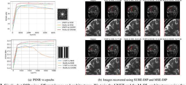 Figure 2 for Deep Image Prior using Stein's Unbiased Risk Estimator: SURE-DIP