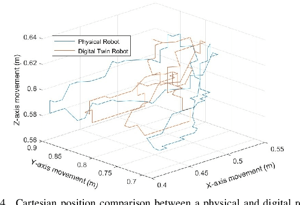 Figure 4 for Digital Twin in Safety-Critical Robotics Applications: Opportunities and Challenges