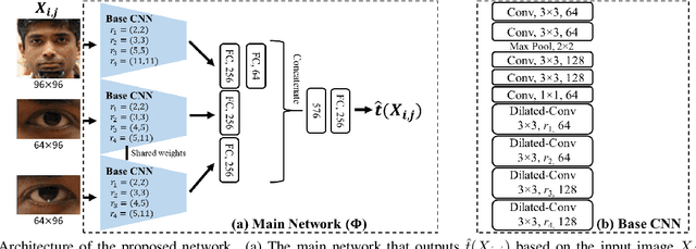 Figure 3 for Appearance-Based Gaze Estimation via Gaze Decomposition and Single Gaze Point Calibration