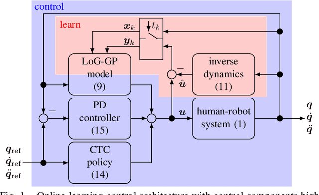 Figure 1 for Personalized Rehabilitation Robotics based on Online Learning Control