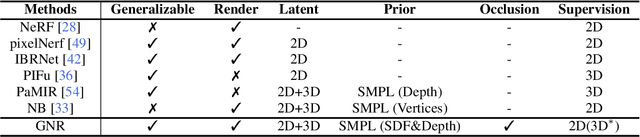 Figure 1 for Generalizable Neural Performer: Learning Robust Radiance Fields for Human Novel View Synthesis