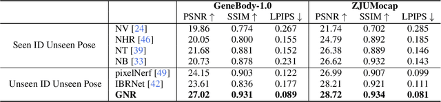 Figure 3 for Generalizable Neural Performer: Learning Robust Radiance Fields for Human Novel View Synthesis