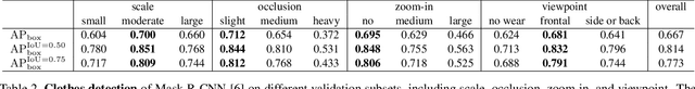 Figure 4 for DeepFashion2: A Versatile Benchmark for Detection, Pose Estimation, Segmentation and Re-Identification of Clothing Images