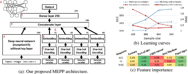 Figure 3 for Transfer Learning of Photometric Phenotypes in Agriculture Using Metadata