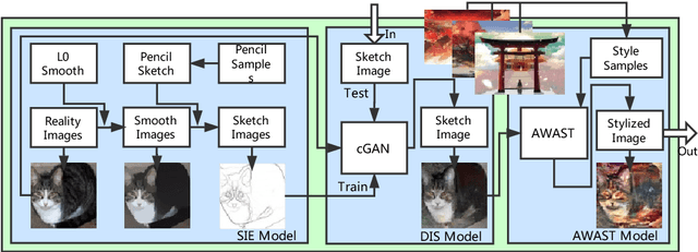 Figure 2 for Line Artist: A Multiple Style Sketch to Painting Synthesis Scheme