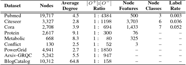 Figure 3 for Learning to Make Predictions on Graphs with Autoencoders
