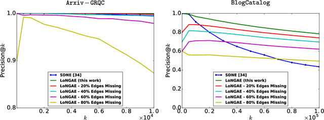 Figure 2 for Learning to Make Predictions on Graphs with Autoencoders