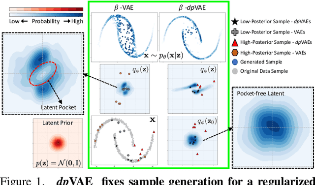 Figure 1 for dpVAEs: Fixing Sample Generation for Regularized VAEs