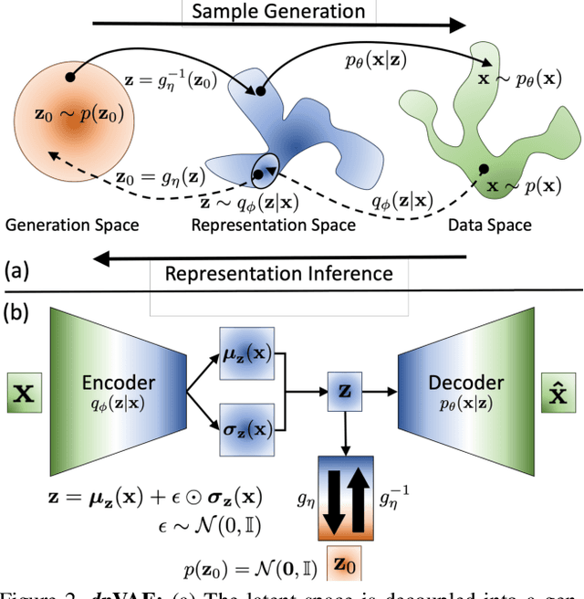 Figure 3 for dpVAEs: Fixing Sample Generation for Regularized VAEs