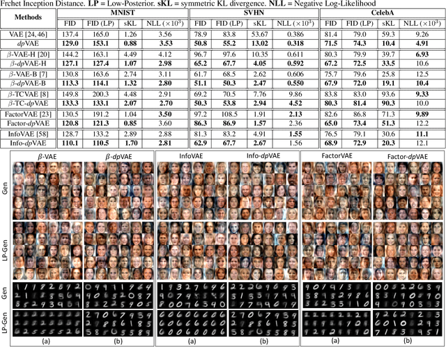 Figure 2 for dpVAEs: Fixing Sample Generation for Regularized VAEs