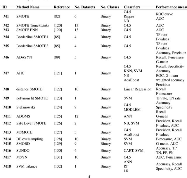 Figure 2 for Stop Oversampling for Class Imbalance Learning: A Critical Review