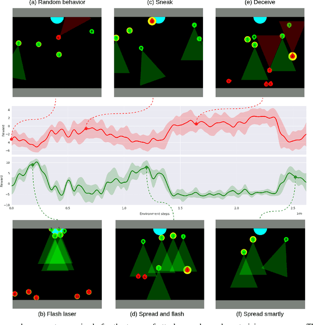 Figure 3 for Natural Emergence of Heterogeneous Strategies in Artificially Intelligent Competitive Teams