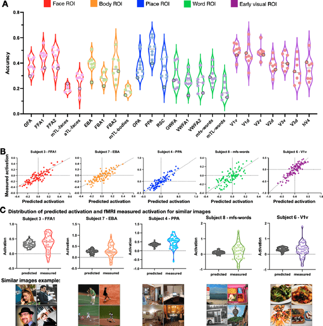 Figure 2 for NeuroGen: activation optimized image synthesis for discovery neuroscience