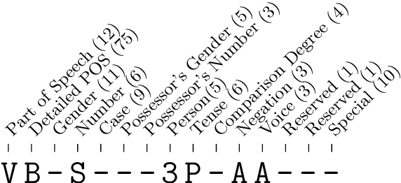 Figure 1 for LemmaTag: Jointly Tagging and Lemmatizing for Morphologically-Rich Languages with BRNNs