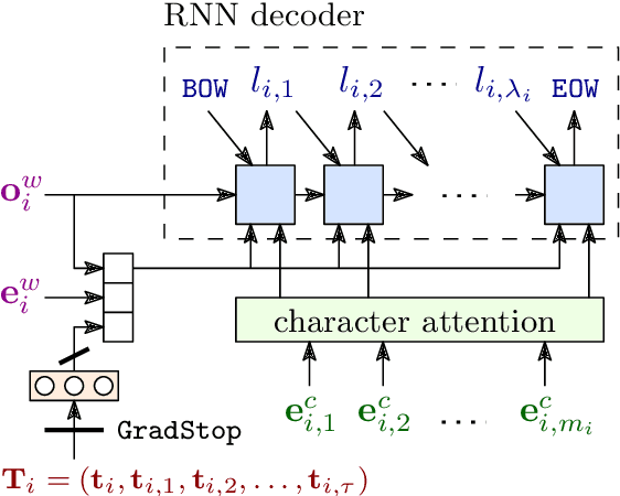 Figure 4 for LemmaTag: Jointly Tagging and Lemmatizing for Morphologically-Rich Languages with BRNNs