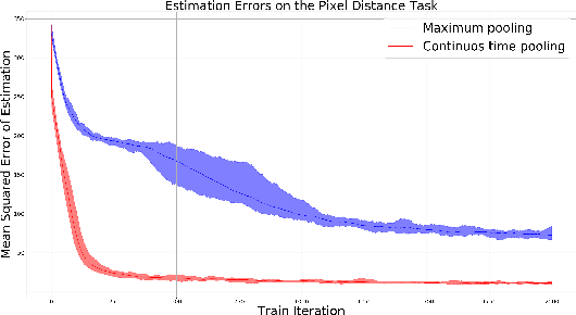 Figure 4 for Receptive Field Size Optimization with Continuous Time Pooling