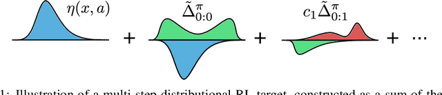 Figure 1 for The Nature of Temporal Difference Errors in Multi-step Distributional Reinforcement Learning