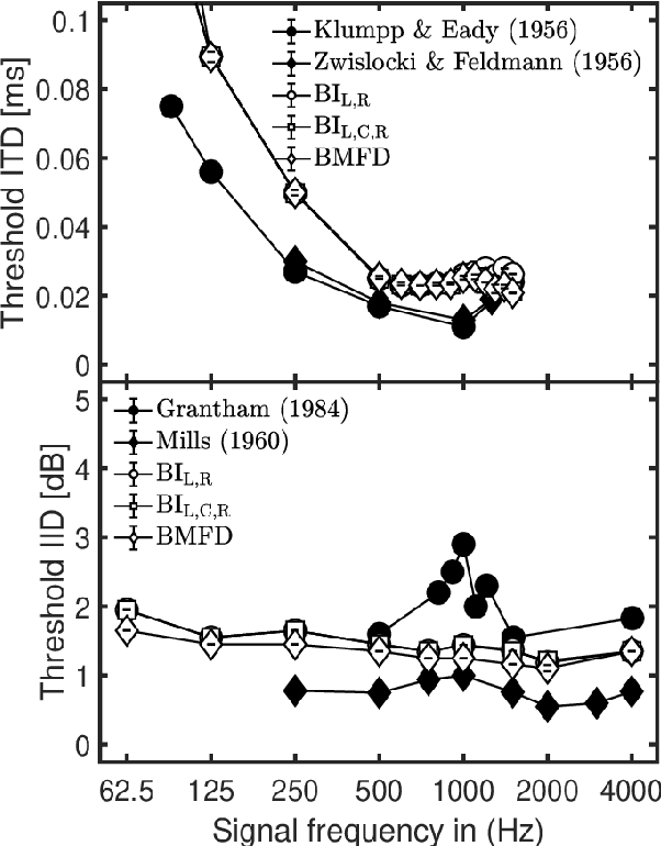 Figure 3 for Towards a generalized monaural and binaural auditory model for psychoacoustics and speech intelligibility