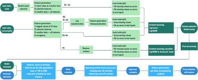 Figure 1 for Evolutionary scheduling of university activities based on consumption forecasts to minimise electricity costs