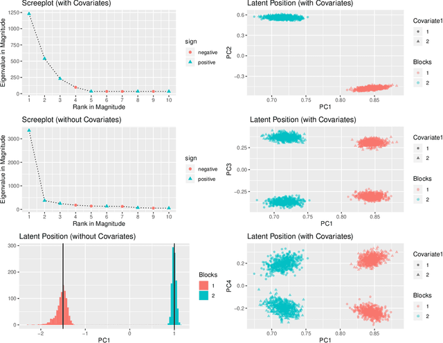 Figure 1 for Spectral inference for large Stochastic Blockmodels with nodal covariates
