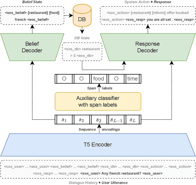 Figure 1 for Efficient Task-Oriented Dialogue Systems with Response Selection as an Auxiliary Task
