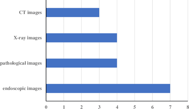 Figure 2 for Review on Computer Vision in Gastric Cancer: Potential Efficient Tools for Diagnosis