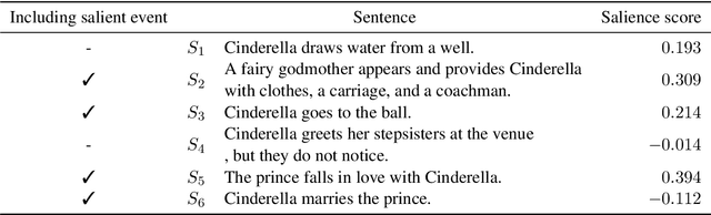 Figure 4 for Modeling Event Salience in Narratives via Barthes' Cardinal Functions