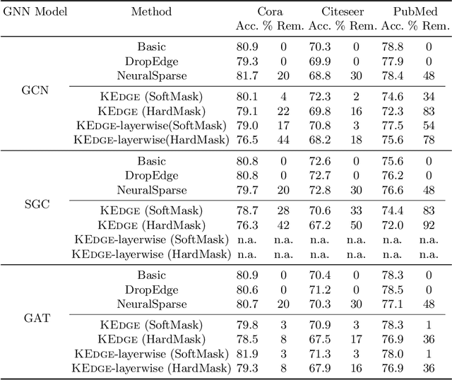 Figure 4 for Learnt Sparsification for Interpretable Graph Neural Networks