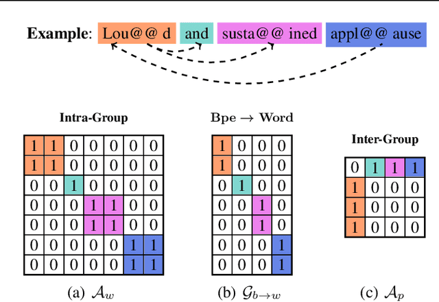 Figure 1 for Learning Multiscale Transformer Models for Sequence Generation