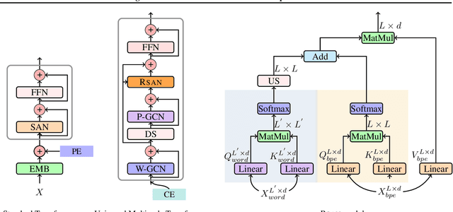 Figure 3 for Learning Multiscale Transformer Models for Sequence Generation