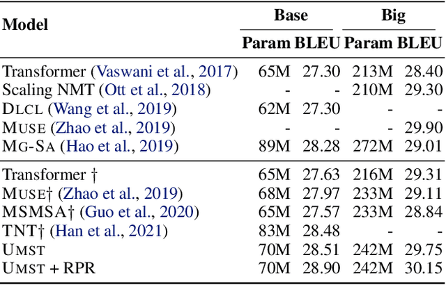Figure 4 for Learning Multiscale Transformer Models for Sequence Generation