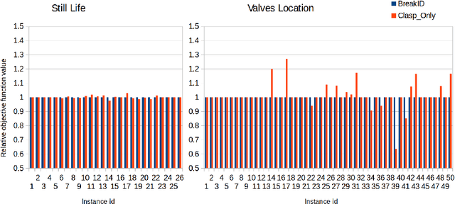 Figure 4 for BreakID: Static Symmetry Breaking for ASP (System Description)