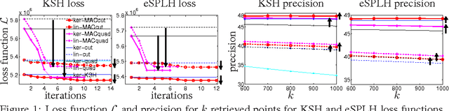 Figure 1 for Optimizing affinity-based binary hashing using auxiliary coordinates