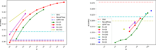 Figure 2 for Extreme Classification in Log Memory