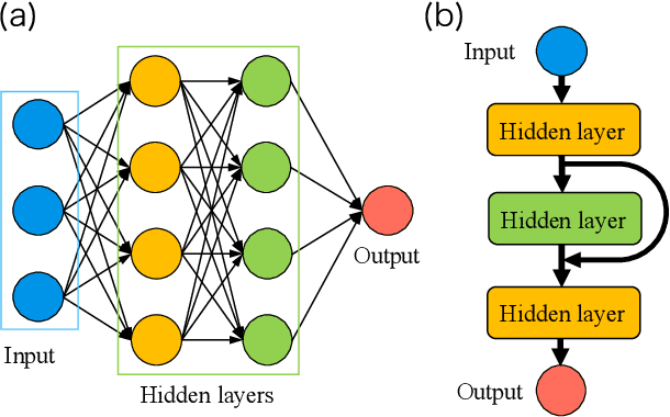 Figure 2 for Neural Network Approach to Construction of Classical Integrable Systems