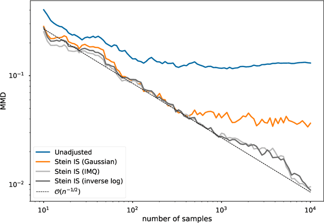 Figure 1 for The reproducing Stein kernel approach for post-hoc corrected sampling