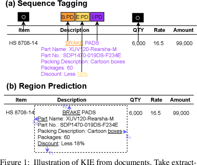 Figure 1 for RDU: A Region-based Approach to Form-style Document Understanding