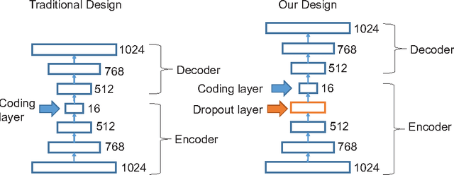 Figure 2 for Binary Codes for Tagging X-Ray Images via Deep De-Noising Autoencoders