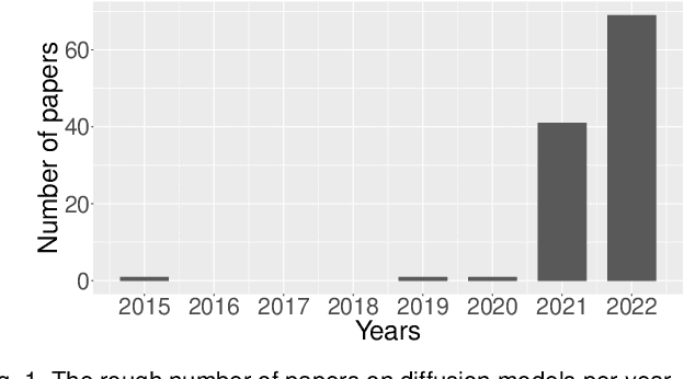 Figure 1 for Diffusion Models in Vision: A Survey