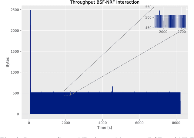 Figure 3 for Towards Supporting Intelligence in 5G/6G Core Networks: NWDAF Implementation and Initial Analysis