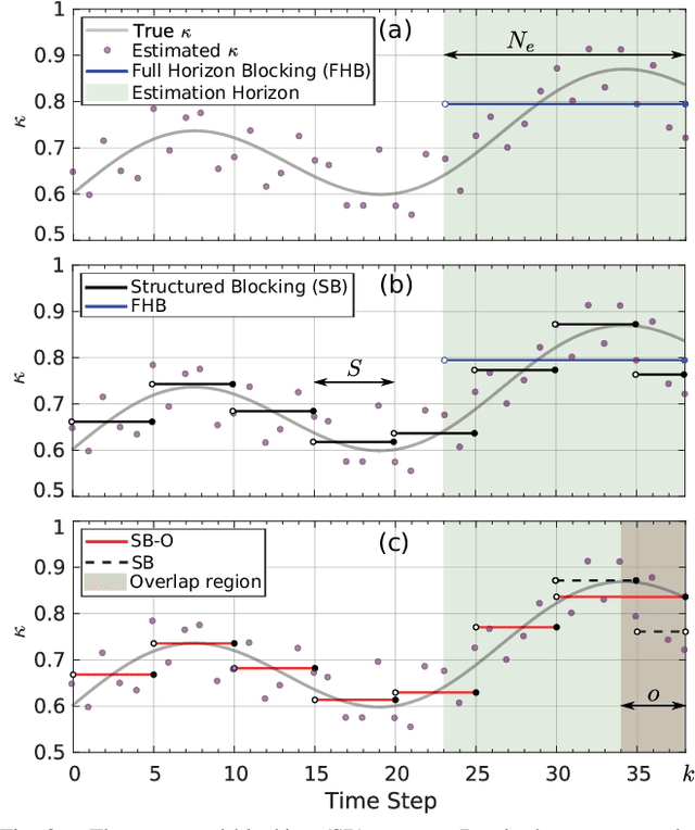 Figure 3 for Receding horizon estimation and control with structured noise blocking for mobile robot slip compensation