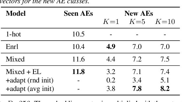 Figure 4 for Few-shot learning of new sound classes for target sound extraction