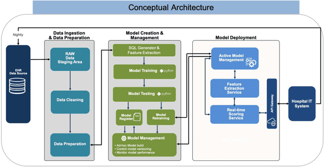 Figure 1 for Predicting Clinical Deterioration in Hospitals
